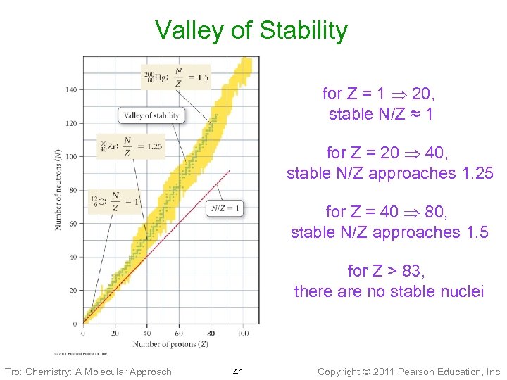 Valley of Stability for Z = 1 20, stable N/Z ≈ 1 for Z