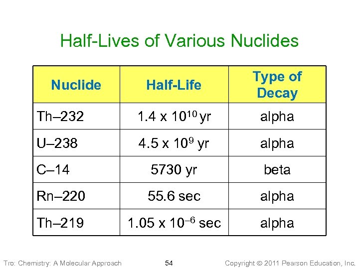 Half-Lives of Various Nuclides Half-Life Type of Decay Th– 232 1. 4 x 1010