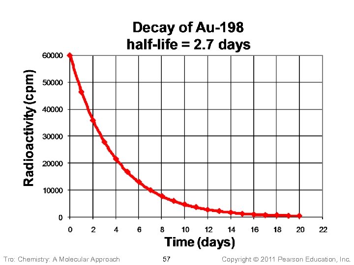 Tro: Chemistry: A Molecular Approach 57 Copyright 2011 Pearson Education, Inc. 
