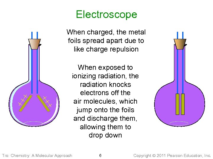 Electroscope ++ + When charged, the metal foils spread apart due to like charge