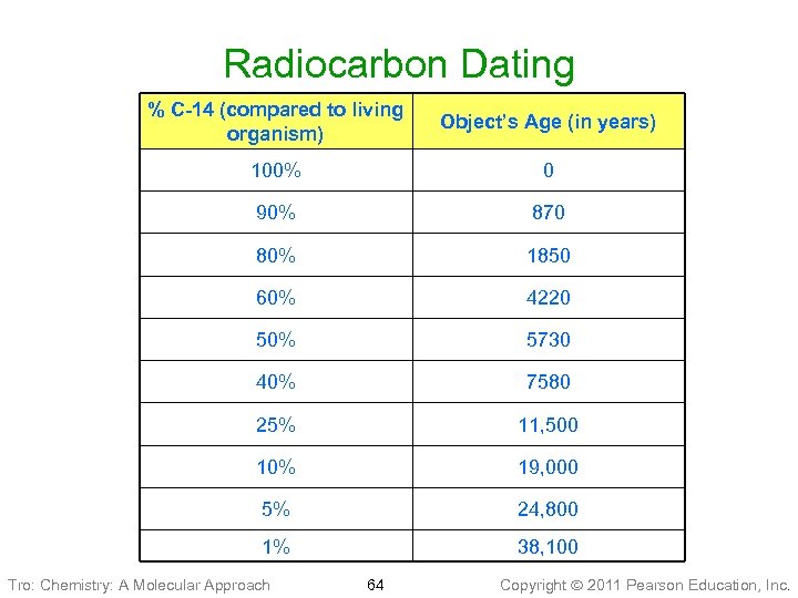 Radiocarbon Dating % C-14 (compared to living organism) Object’s Age (in years) 100% 0