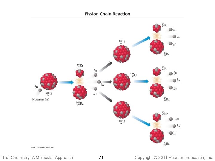 Tro: Chemistry: A Molecular Approach 71 Copyright 2011 Pearson Education, Inc. 