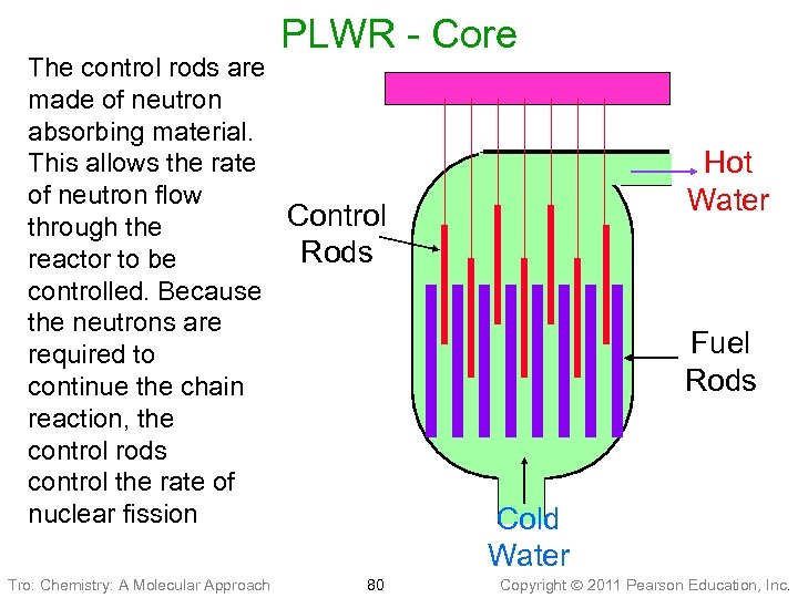 PLWR - Core The control rods are made of neutron absorbing material. This allows