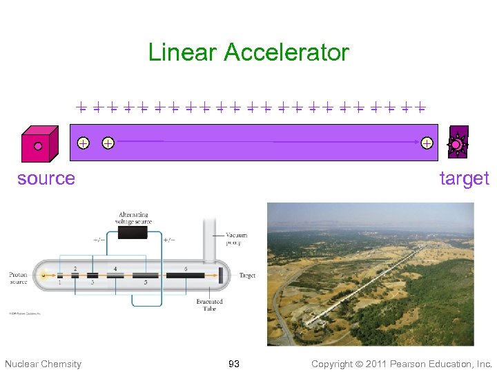 Linear Accelerator + ++ ++ ++ -- -- -- + + + source Nuclear