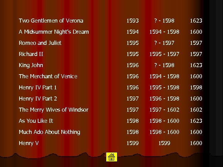 Two Gentlemen of Verona 1593 ? - 1598 1623 A Midsummer Night's Dream 1594
