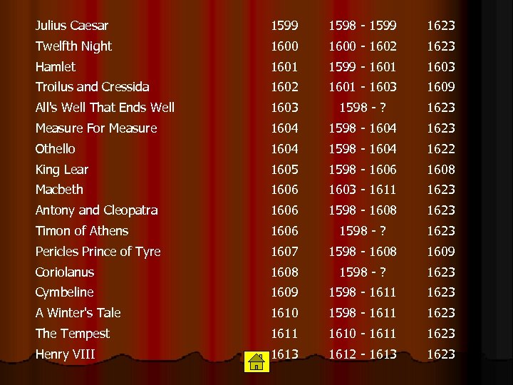 Julius Caesar 1599 1598 - 1599 1623 Twelfth Night 1600 - 1602 1623 Hamlet