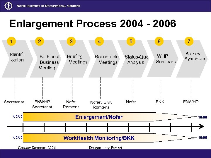 Enlargement Process 2004 - 2006 1 2 Identification Secretariat Budapest Business Meeting ENWHP Secretariat