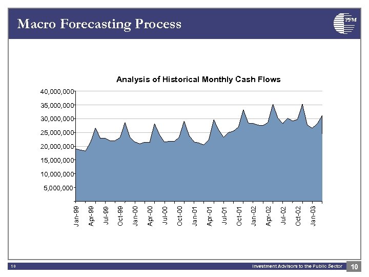 Macro Forecasting Process PFM Analysis of Historical Monthly Cash Flows 40, 000 35, 000