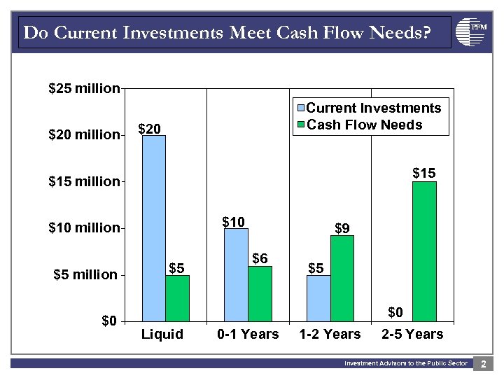 Do Current Investments Meet Cash Flow Needs? PFM $25 million $20 million Current Investments