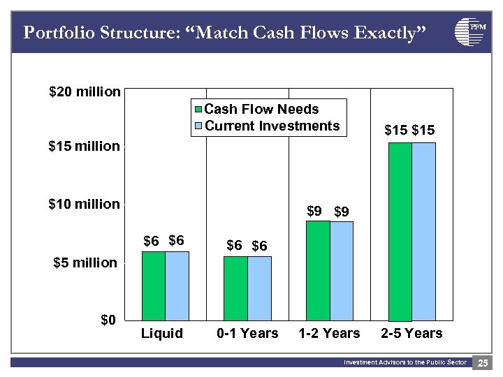Portfolio Structure: “Match Cash Flows Exactly” PFM $20 million Cash Flow Needs Current Investments