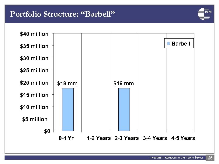 Portfolio Structure: “Barbell” PFM $40 million Barbell $35 million $30 million $25 million $20