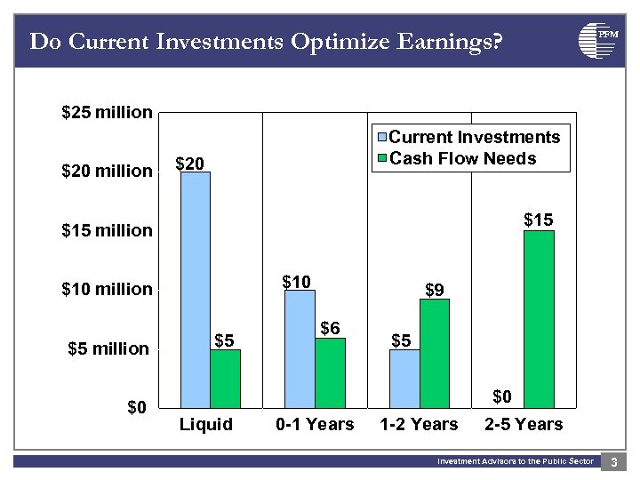 Do Current Investments Optimize Earnings? PFM $25 million $20 million Current Investments Cash Flow