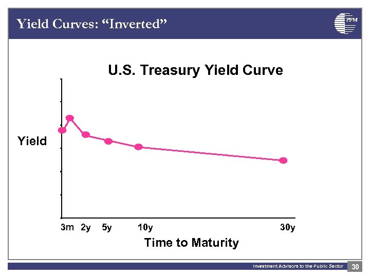 Yield Curves: “Inverted” PFM U. S. Treasury Yield Curve Yield 3 m 2 y
