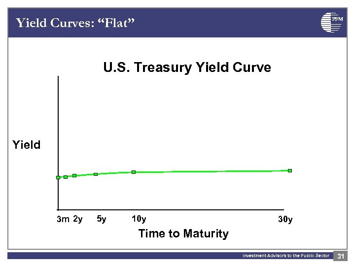 Yield Curves: “Flat” PFM U. S. Treasury Yield Curve Yield 3 m 2 y
