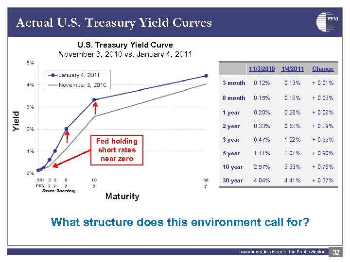 Actual U. S. Treasury Yield Curves PFM U. S. Treasury Yield Curve November 3,
