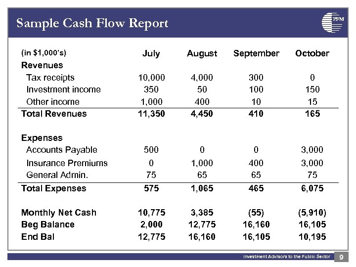 Sample Cash Flow Report (in $1, 000’s) Revenues Tax receipts Investment income Other income