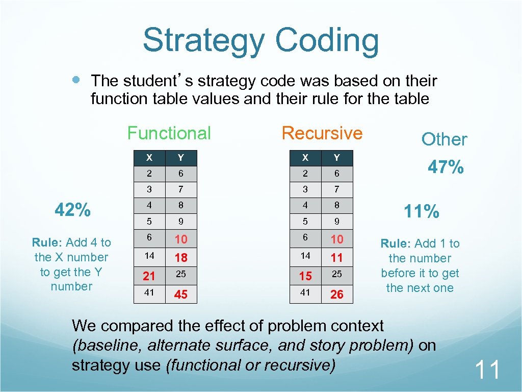 Strategy Coding The student’s strategy code was based on their function table values and