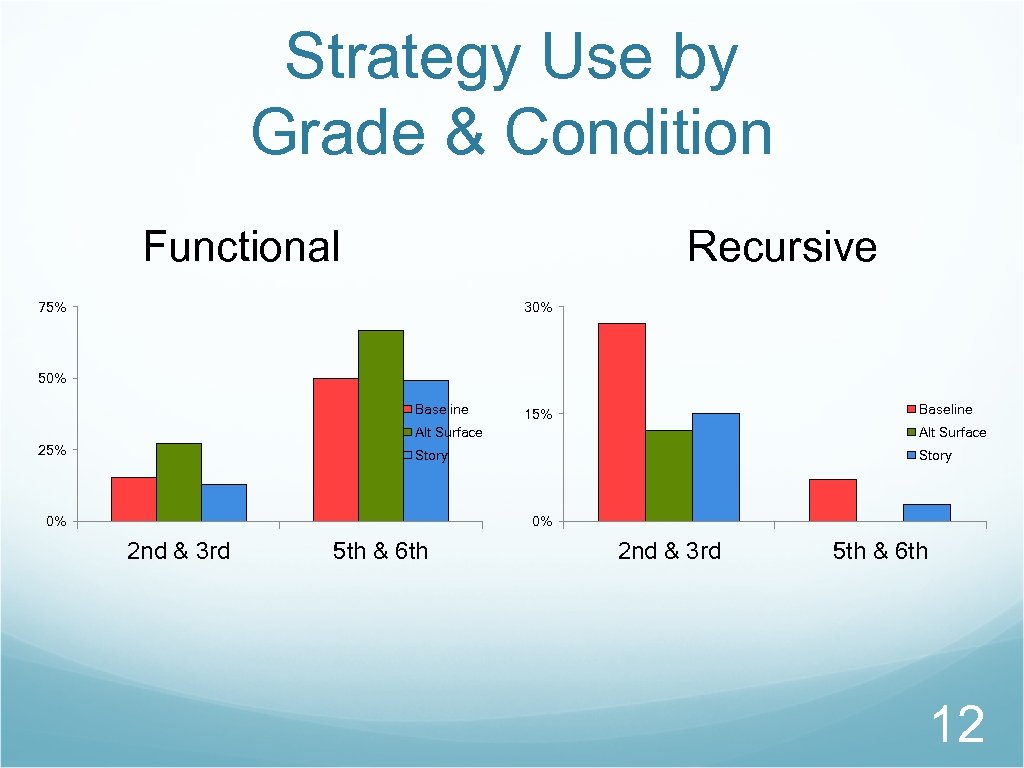 Strategy Use by Grade & Condition Functional Recursive 75% 30% 50% Baseline 15% Alt