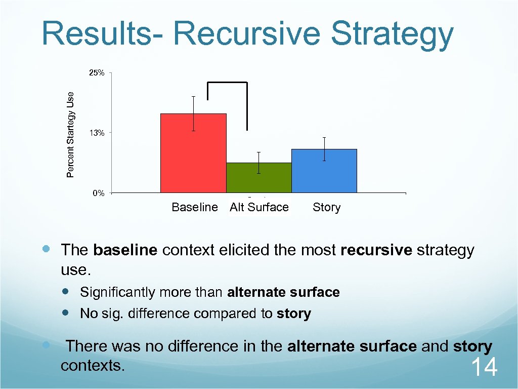 Results- Recursive Strategy Percent Startegy Use 25% 13% 0% Recursive Baseline Alt Surface Story