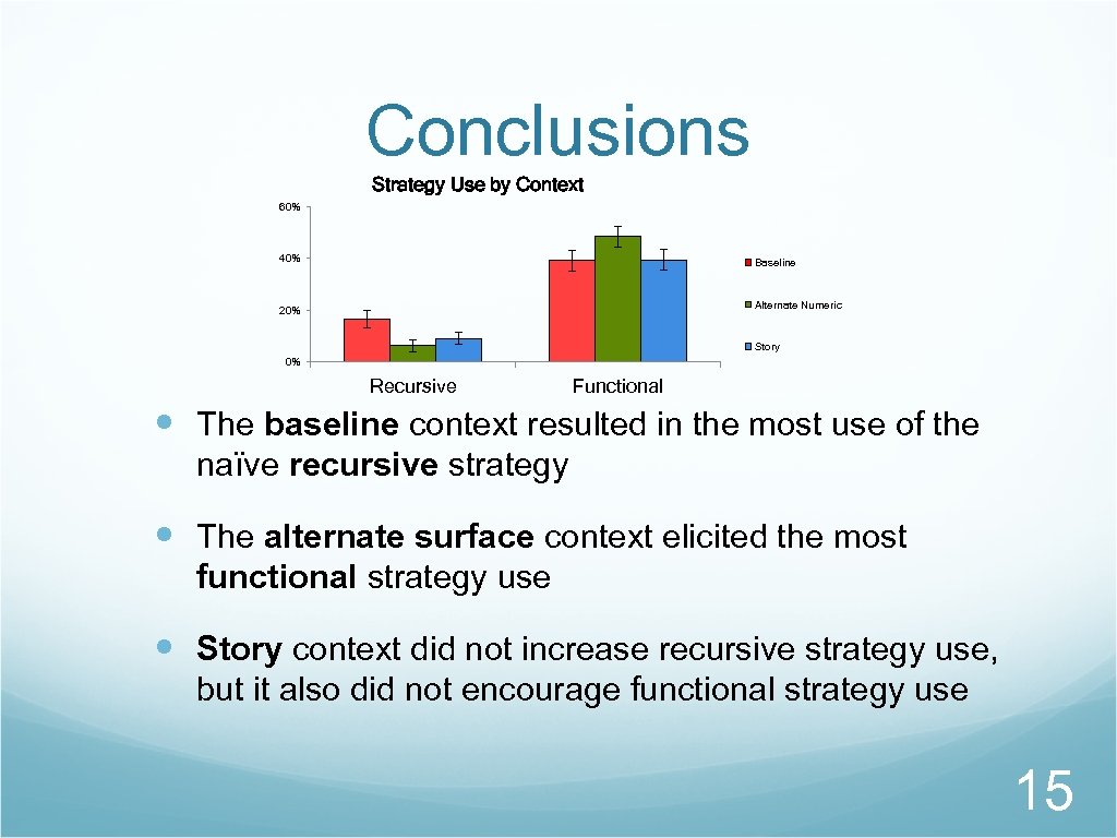 Conclusions Strategy Use by Context 60% 40% Baseline Alternate Numeric 20% Story 0% Recursive