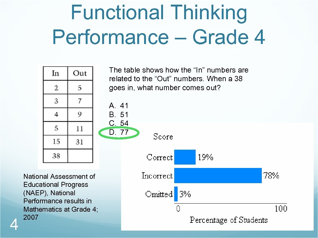 Functional Thinking Performance – Grade 4 The table shows how the “In” numbers are
