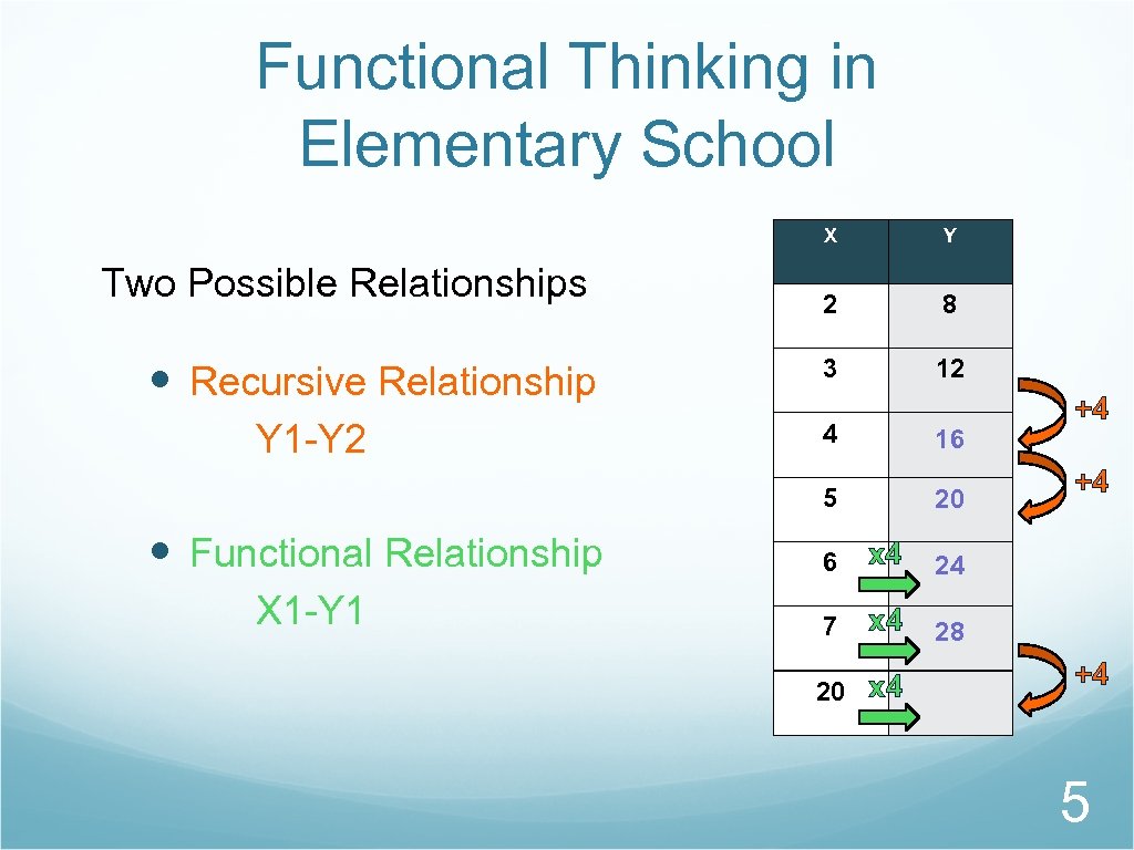 Functional Thinking in Elementary School X Two Possible Relationships Recursive Relationship Y 1 -Y