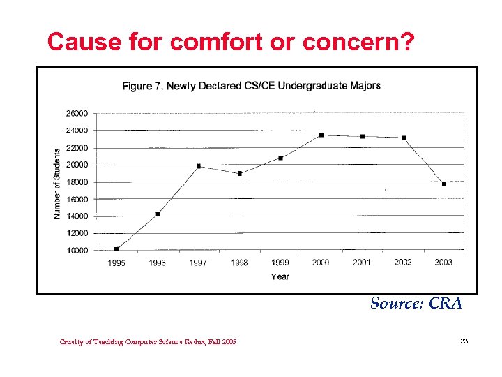 Cause for comfort or concern? Source: CRA Cruelty of Teaching Computer Science Redux, Fall
