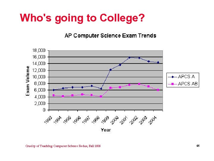 Who's going to College? Cruelty of Teaching Computer Science Redux, Fall 2005 46 