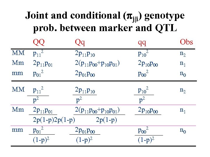 Joint and conditional ( j|i) genotype prob. between marker and QTL QQ Qq qq