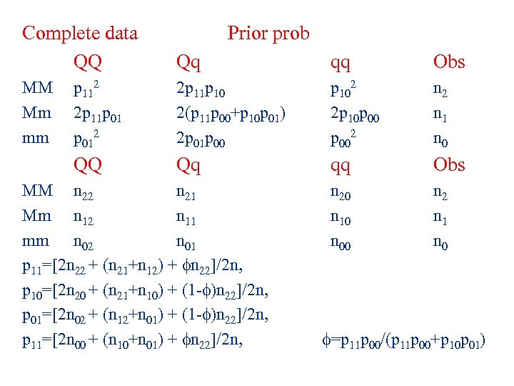 Complete data QQ Prior prob Qq qq Obs MM Mm mm p 112 2