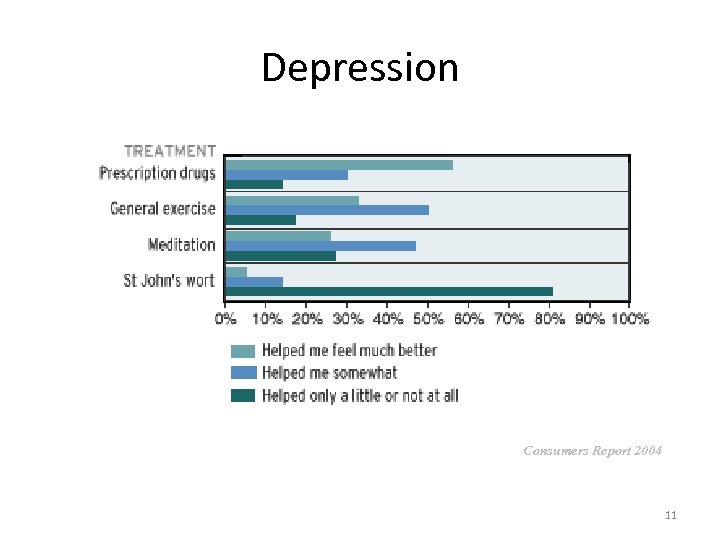  Depression Consumers Report 2004 11 