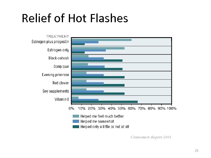 Relief of Hot Flashes Consumers Report 2004 25 
