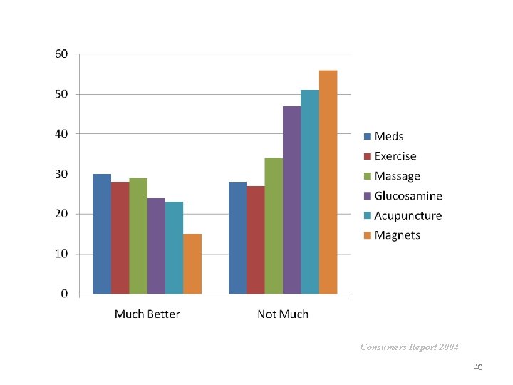 Consumers Report 2004 40 