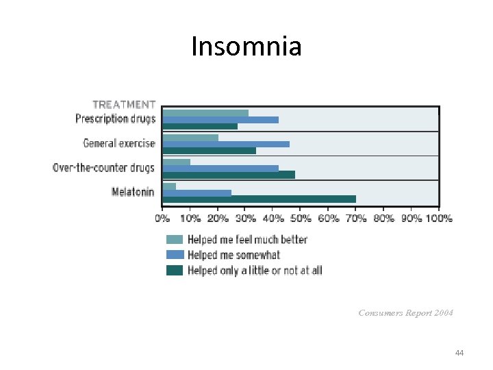  Insomnia Consumers Report 2004 44 