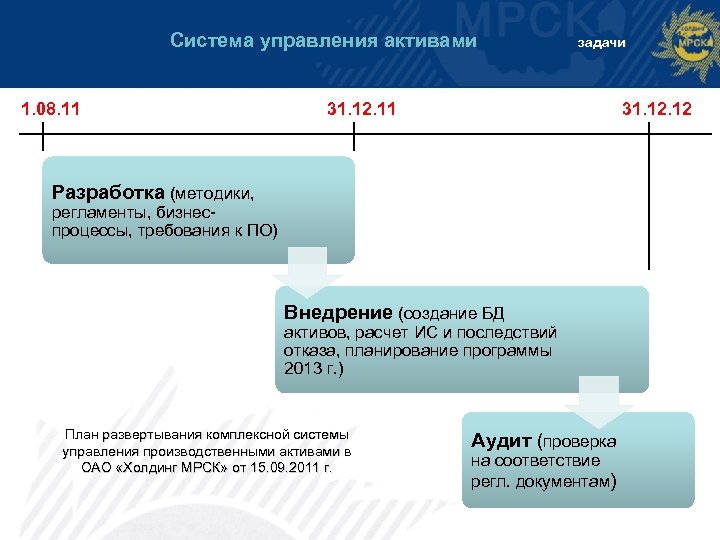 Система управления активами 1. 08. 11 задачи 31. 12. 11 Разработка (методики, регламенты, бизнеспроцессы,