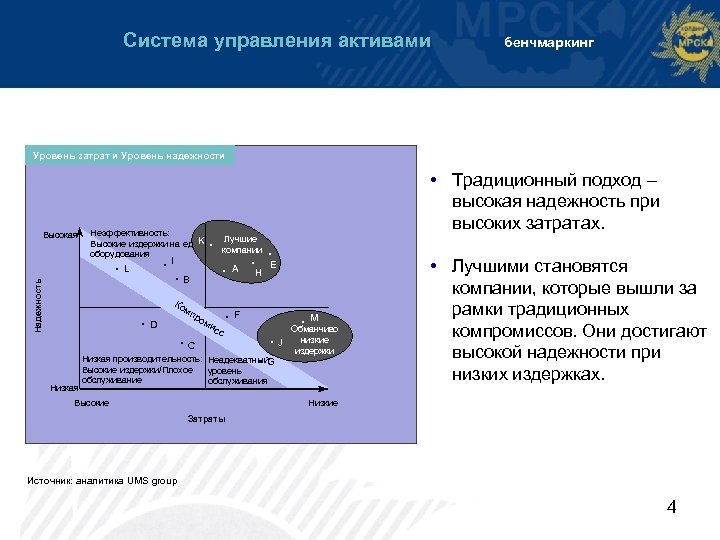 Система управления активами бенчмаркинг Уровень затрат и Уровень надежности Высокая Неэффективность: Высокие издержки на