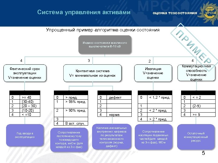 Система управления активами оценка техсостояния Упрощенный пример алгоритма оценки состояния Индекс состояния масляного выключателя