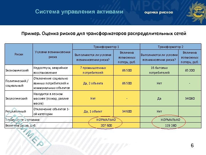 Система управления активами оценка рисков Пример. Оценка рисков для трансформаторов распределительных сетей Трансформатор 1