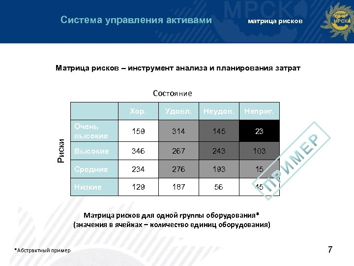 Система управления активами матрица рисков Матрица рисков – инструмент анализа и планирования затрат Состояние