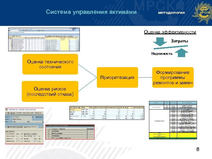 Система управления активами методология Оценка эффективности Затраты Надежность Оценка технического состояния Приоритезация Формирование программы