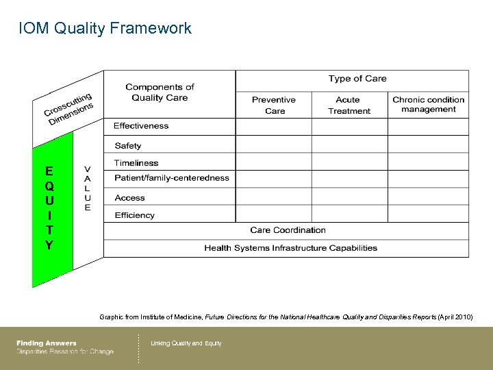 IOM Quality Framework E Q U I T Y Graphic from Institute of Medicine,