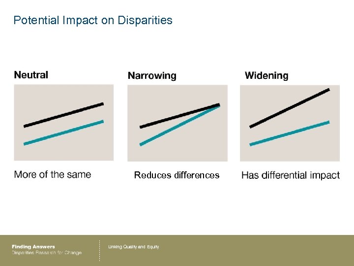 Potential Impact on Disparities Reduces differences Linking Quality and Equity 