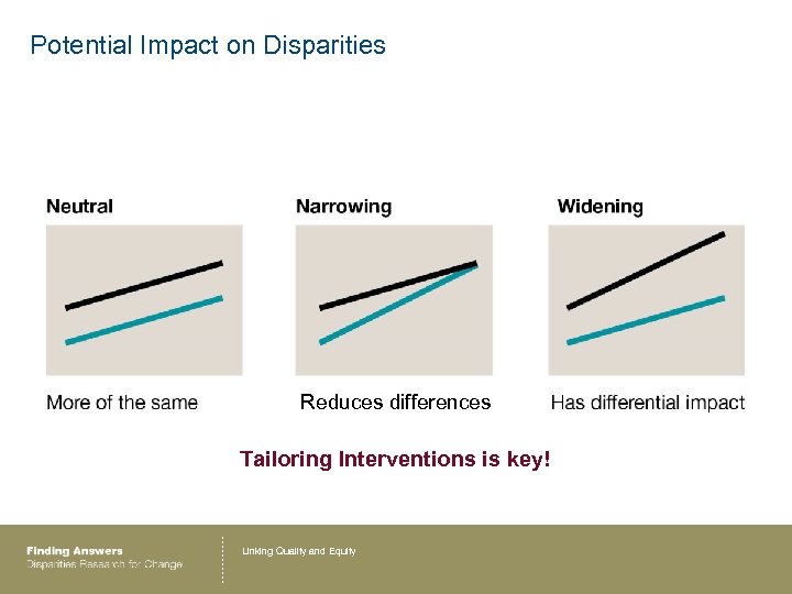 Potential Impact on Disparities Reduces differences Tailoring Interventions is key! Linking Quality and Equity