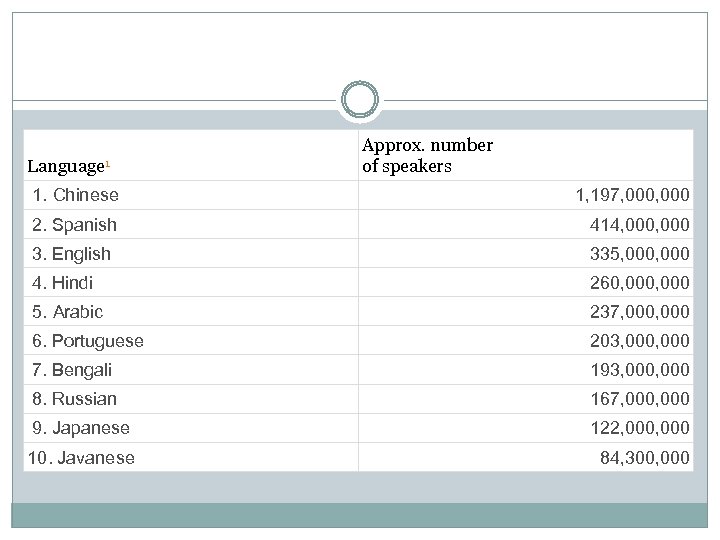 Language 1 Approx. number of speakers 1. Chinese 1, 197, 000 2. Spanish 414,