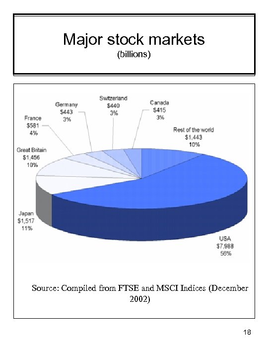 Major stock markets (billions) Source: Compiled from FTSE and MSCI Indices (December 2002) 18