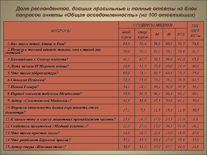 Доля респондентов, давших правильные и полные ответы на блок вопросов анкеты «Общая осведомленность» (на