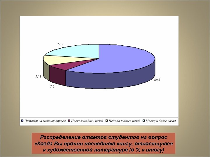 Распределение ответов студентов на вопрос «Когда Вы прочли последнюю книгу, относящуюся к художественной литературе
