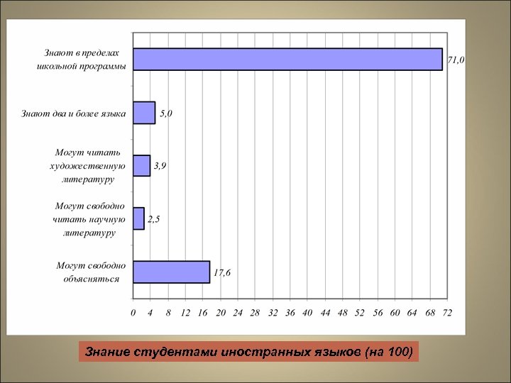 Знание студентами иностранных языков (на 100) 