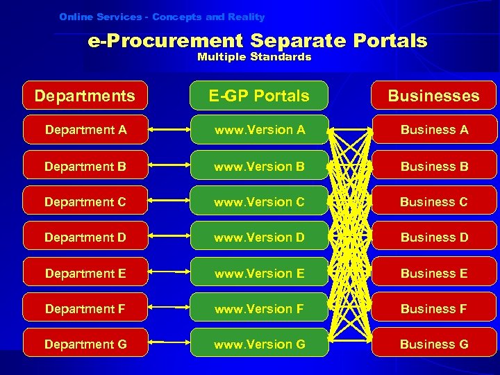 Online Services - Concepts and Reality e-Procurement Separate Portals Multiple Standards Departments E-GP Portals