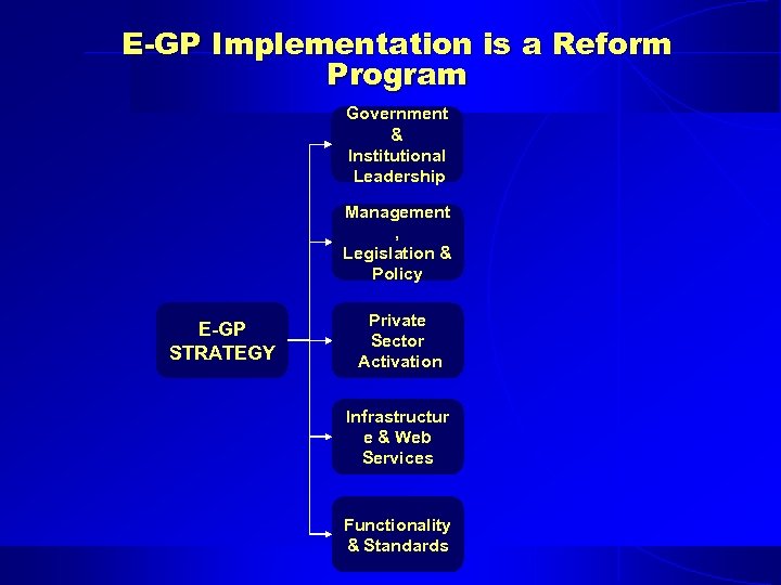 E-GP Implementation is a Reform Program Government & Institutional Leadership Management , Legislation &